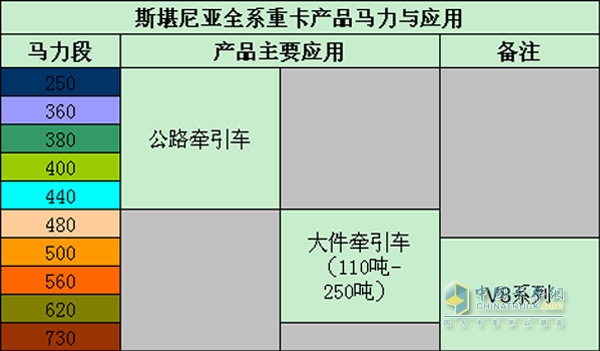 斯堪尼亞全系重卡產(chǎn)品馬力段與應(yīng)用分類