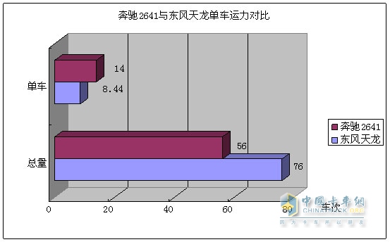 奔馳2641與東風(fēng)天龍運(yùn)力對比