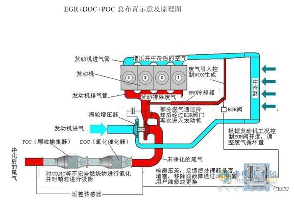 重汽王牌國(guó)四技術(shù)路線(xiàn)