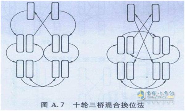 卡車輪胎換位