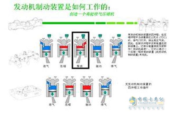 發(fā)動機制動技術