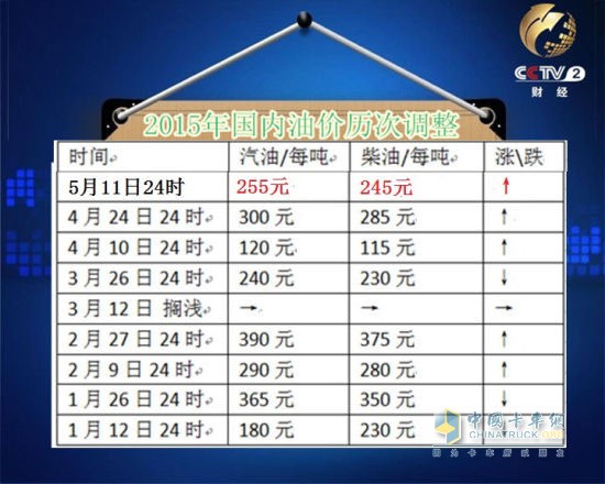 2015年國內(nèi)油價歷次調(diào)整