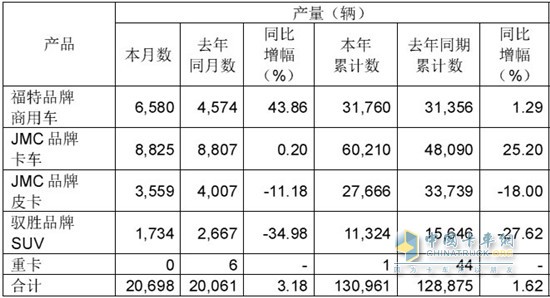 江鈴汽車6月產(chǎn)銷快報(bào)