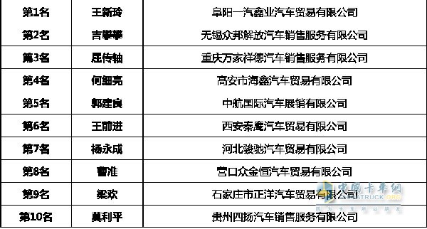 銷售經(jīng)理TOP10