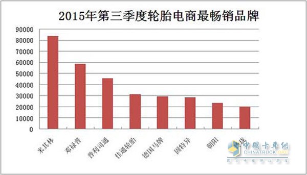 阿里系平臺(tái)2015年第三季度最暢銷(xiāo)輪胎品牌排行