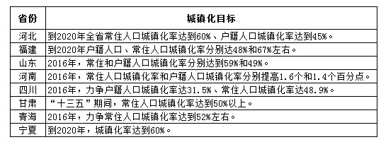 部分省份未來五年或者今年的城鎮(zhèn)化目標(biāo)