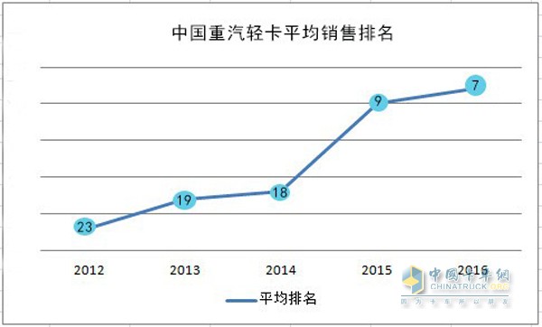 （圖為截止2016年2月重汽輕卡行業(yè)排名，制表人宋愛菊）