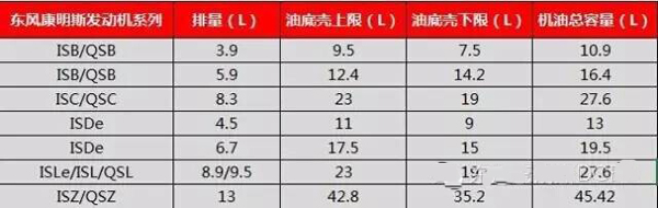 東風(fēng)康明斯發(fā)動機機油添加指南