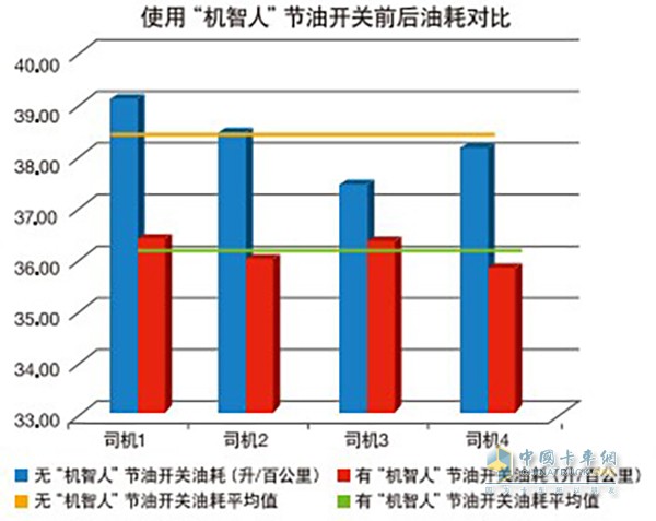 使用EBP前后油耗對(duì)比