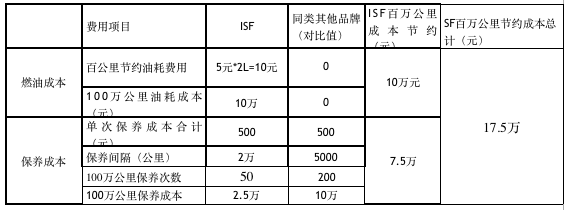 張凱百萬(wàn)公里運(yùn)輸成本計(jì)算