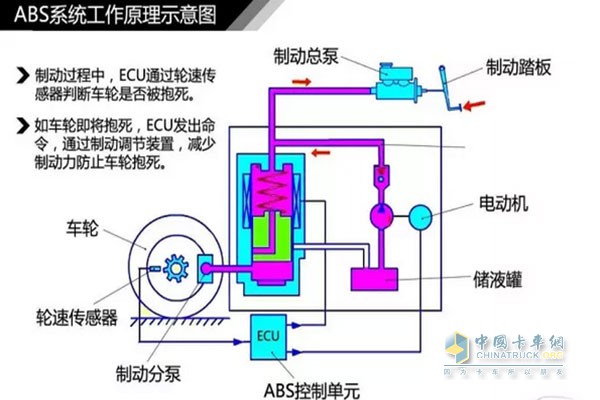 ABS工作原理示意圖