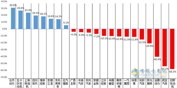 2016年上半年汽車用發(fā)動機柴油生產(chǎn)企業(yè)銷量增長率圖