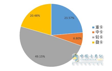 2016年7月中國卡車細分銷量分布情況