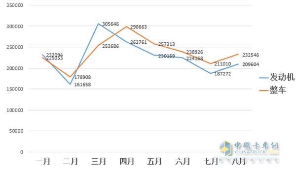 2016年1-8月汽車用柴油機與整車銷量走勢圖