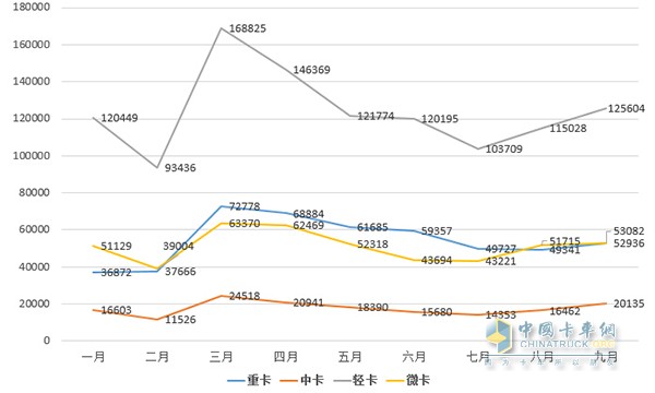 2016年1-9月卡車(chē)銷(xiāo)量走勢(shì)圖