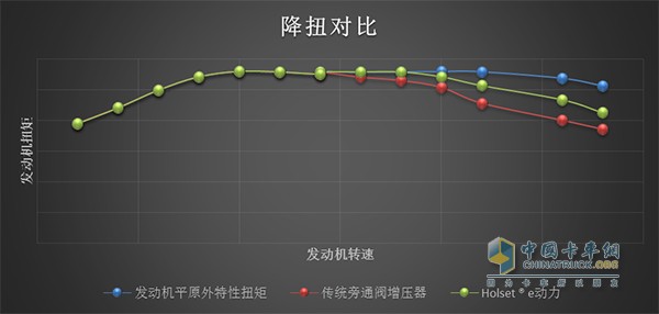 海拔4781米昆侖山口發(fā)動(dòng)機(jī)扭矩對比