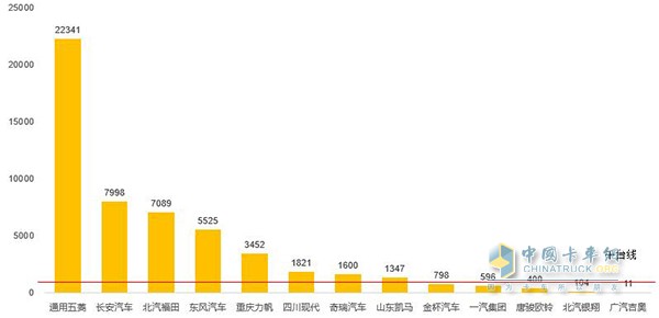 2016年9月輕卡銷(xiāo)量圖