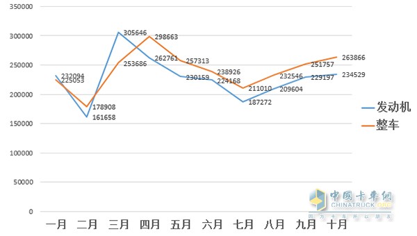 2016年1-10月整車與發(fā)動(dòng)機(jī)銷量走勢(shì)