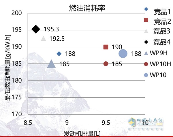 國Ⅴ/歐Ⅵ標準下，WP9H/WP10H擁有最低 185g/kWh燃油耗表現(xiàn)