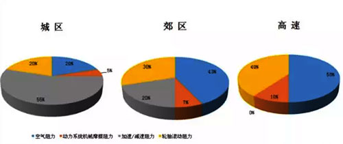 滾動阻力所占摩擦比例