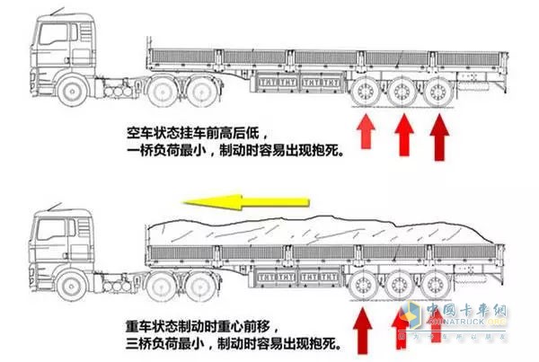 因為國內(nèi)的掛車在空載時，一橋受力最小，在制動時容易出現(xiàn)抱死，當(dāng)載荷狀態(tài)下，一橋受力最大，三橋受力反而變成了最小，容易出現(xiàn)抱死，而二橋無論是在空載還是滿載時，受到的影響最小