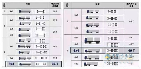 自從新GB1589-2016實(shí)施以來(lái)，尤其是921政策出臺(tái)后，法規(guī)規(guī)定，8x4自卸車(chē)最大允許總質(zhì)量不得超過(guò)31T，6x4牽引帶自卸掛最大允許總質(zhì)量為49T，最大總質(zhì)量高于8x4自卸車(chē)，因此市場(chǎng)需求逐漸轉(zhuǎn)向6x4牽引帶自卸掛。