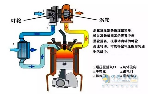 現(xiàn)在柴油機對增壓器的使用越來越重視，通過增壓器能提高進氣壓力，增加發(fā)動機的進氣量，使燃油燃燒更充分，從而提升發(fā)動機的功率。如果增壓器出現(xiàn)問題，發(fā)動機供氣量減少，動力也隨之下降下來。