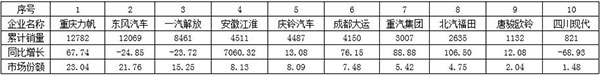 表2  2017年1～3月我國(guó)中卡（含底盤(pán)）細(xì)分企業(yè)銷(xiāo)售情況表  單位：輛，%