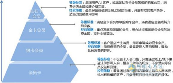 福田會員系統(tǒng)通過互聯(lián)網(wǎng)技術(shù)將售后客戶價值進(jìn)行鏈合