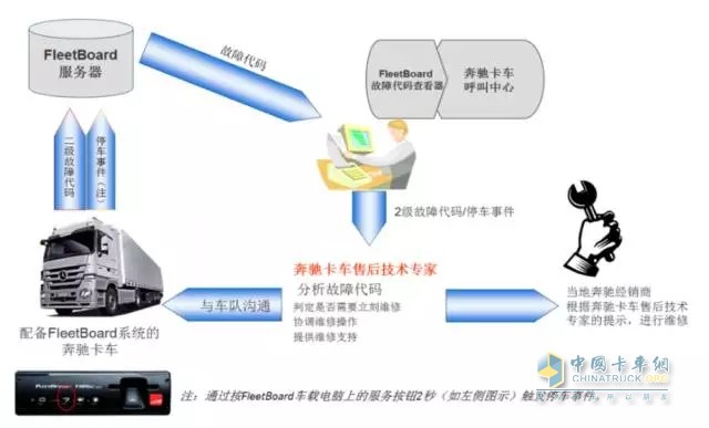 FleetBoard?能夠智能化的對保養(yǎng)進(jìn)行規(guī)劃，同時具備保養(yǎng)提醒功能