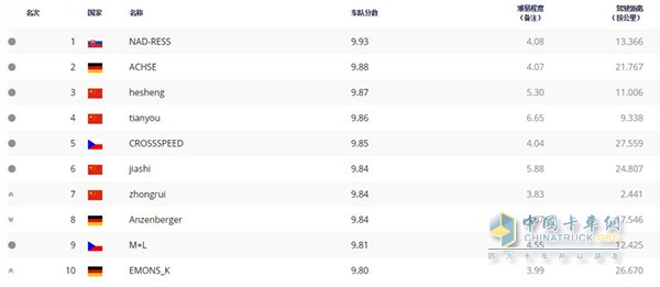 全球車隊(duì)排名(截至北京時(shí)間2017年5月26日19點(diǎn))