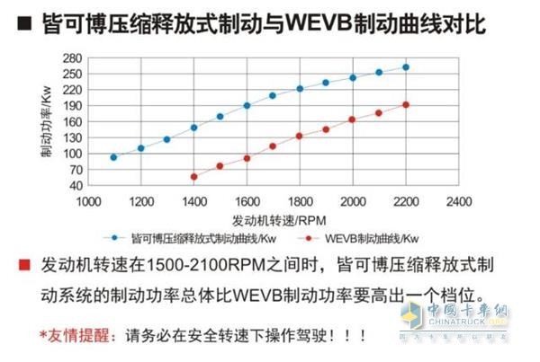 成熟耐用的Jacobs發(fā)動機輔助制動系統(tǒng)