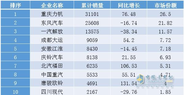  2017年1～6月我國(guó)中卡(含底盤)細(xì)分企業(yè)銷售情況表 單位：輛，%