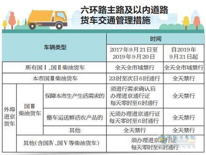 北京外埠國(guó)Ⅲ柴油貨車將禁入六環(huán)