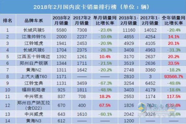 2018年2月國內(nèi)皮卡銷量排行榜