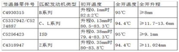 發(fā)動機過熱？檢查節(jié)溫器升溫參考圖