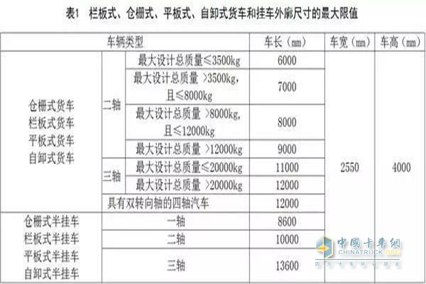 欄板式、倉欄式、平板式、自卸式貨車和掛車外廓尺寸的最大限值