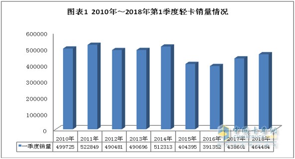 2018年第一季度我國輕卡市場發(fā)展態(tài)勢分析及預(yù)測