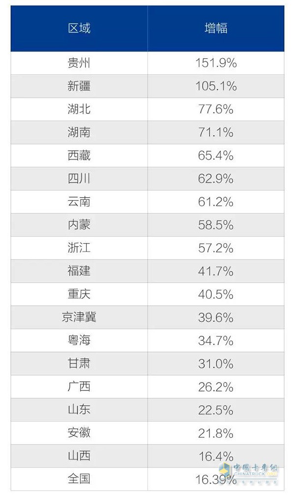 一汽解放2018一季度18省銷量增幅