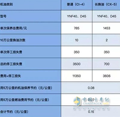 德威發(fā)動機(jī)每行駛10萬公里，可節(jié)省15000元