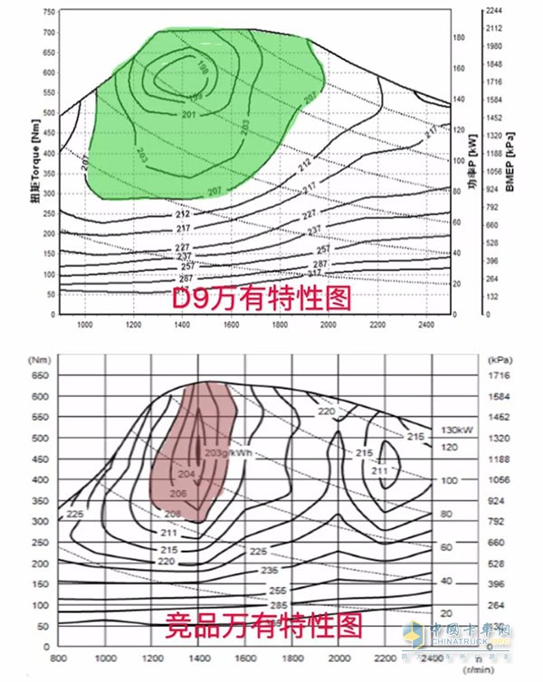 東風(fēng)中卡D9與競品萬有特性表對比