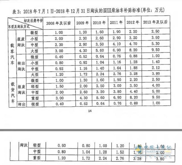 深圳市鼓勵淘汰國三柴油車補貼標準