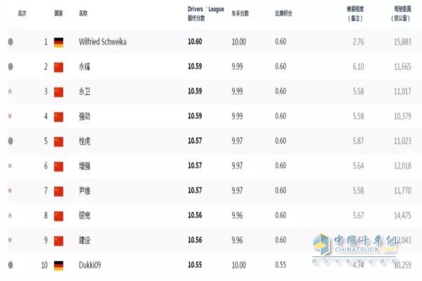 2018奔馳卡車車手聯(lián)盟賽車手排名前十榜單