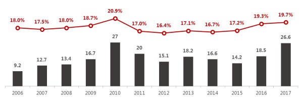 2006-2017年解放中重卡銷量及份額變化