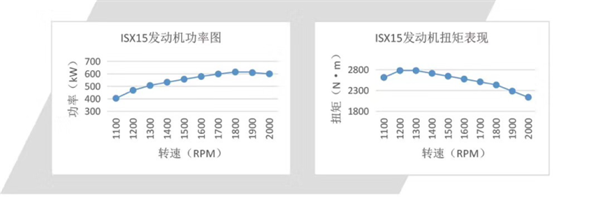 康明斯ISX發(fā)動(dòng)機(jī)功率、扭矩?cái)?shù)據(jù)表