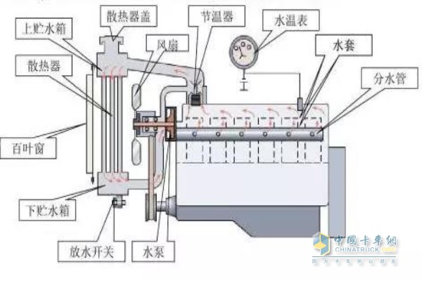 汽車發(fā)動機水箱