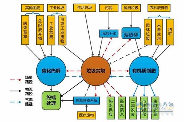 徐工環(huán)境生活垃圾全鏈條處理模式