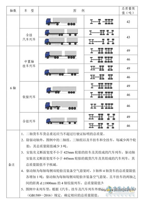 公路貨運(yùn)車(chē)輛超限超載認(rèn)定標(biāo)準(zhǔn)