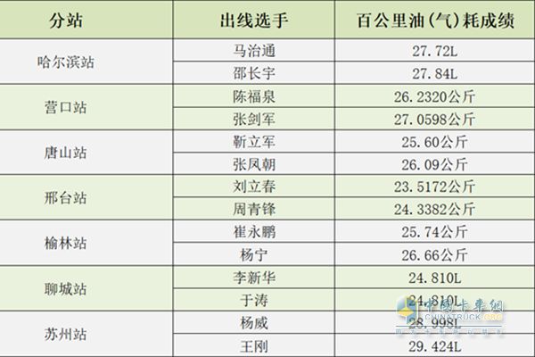 各分站賽出線(xiàn)選手及成績(jī)