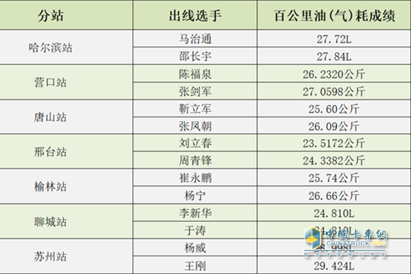 第三屆重汽節(jié)油賽各分站冠亞軍成績